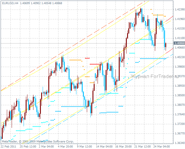 ^X_ParabolicRegression_StopAndReverse - трендовый индикатор